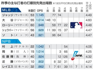　昨季の主な打者の打順別先発出場数