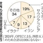 　世界の原油埋蔵量の割合
