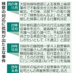 　検察の対応に批判が出た主な事件