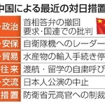 　中国による最近の対日措置