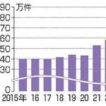 　警察庁に通知された「疑わしい取引」の件数