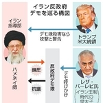 　イラン反政府デモを巡る構図（写真はＡＰ、イラン最高指導者事務所提供・ゲッティ）