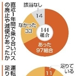 　直近１年間で乗り合いバスの廃止や減便があったか、運転手の要員は足りているか
