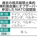 　過去の核兵器禁止条約締約国会議にオブザーバー参加したＮＡＴＯ加盟国