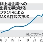 　非上場企業への出資を手がけるファンドによるＭ＆Ａ件数の推移