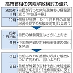 　高市首相の衆院解散検討の流れ