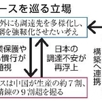 　レアアースを巡る立場