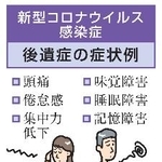 　新型コロナウイルス感染症　後遺症の症状例