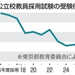 公立教員採用試験の受験倍率