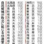 　自民候補が敗北に転じる４４選挙区