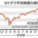 　ＮＹダウ平均株価の推移