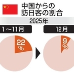 　中国からの訪日客の割合