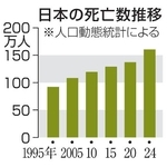 　日本の死亡数推移