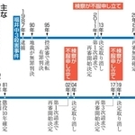 　主な再審事件の流れ