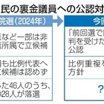 　自民の裏金議員への公認対応