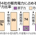 　主要４社の販売電力に占める原子力比率