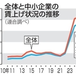 　全体と中小企業の賃上げ状況の推移