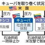 　キューバを取り巻く状況