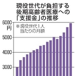 　現役世代が負担する後期高齢者医療への「支援金」の推移