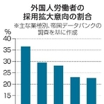 　外国人労働者の採用拡大意向の割合