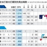 　昨季の主な打者の打順別先発出場数