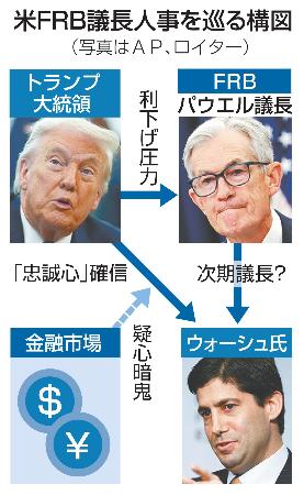 　米ＦＲＢ議長人事を巡る構図（写真はＡＰ、ロイター）