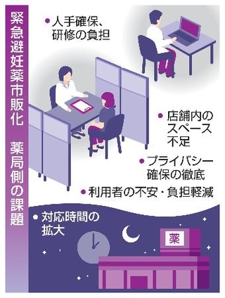 　緊急避妊薬市販化　薬局側の課題