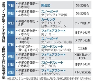　ミラノ・コルティナ冬季五輪　各局の主な放送予定
