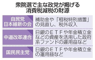 　衆院選で主な政党が掲げる消費税減税の財源