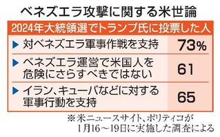 　ベネズエラ攻撃に関する米世論