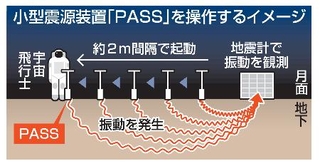 　小型震源装置「ＰＡＳＳ」を操作するイメージ
