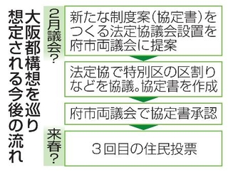 　大阪都構想を巡り想定される今後の流れ