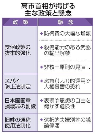 　高市首相が掲げる主な政策と懸念