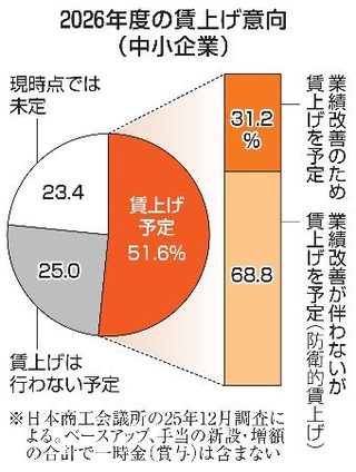 　２０２６年度の賃上げ意向