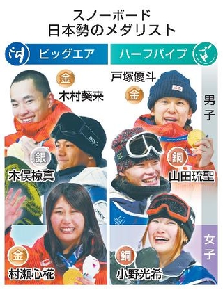 　スノーボード日本勢のメダリスト