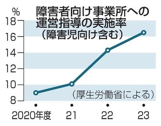 　障害者向け事業所への運営指導の実施率