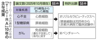 　「Ｔ-ＣｉＲＡ」１０年の主な成果