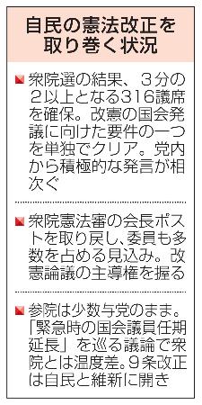　自民の憲法改正を取り巻く状況