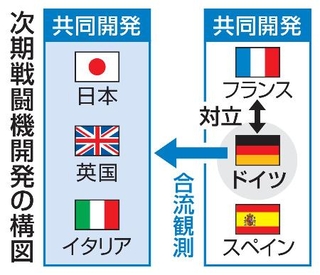 　次期戦闘機開発の構図