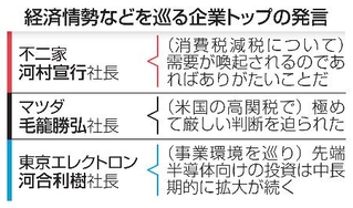 　経済情勢などを巡る企業トップの発言