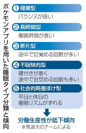 　ポケモンアプリを用いた睡眠タイプ分類と傾向