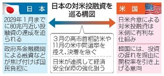 　日本の対米投融資を巡る構図