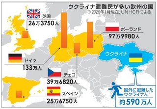 　ウクライナ避難民が多い欧州の国