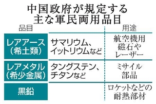 　中国政府が規定する主な軍民両用品目