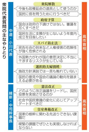 　衆院代表質問の主なやりとり