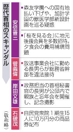 　歴代首相のスキャンダル
