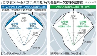 　バンテリンドームナゴヤ、楽天モバイル最強パーク宮城の改修案（イメージ）