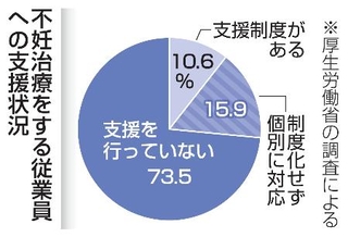 　不妊治療をする従業員への支援状況