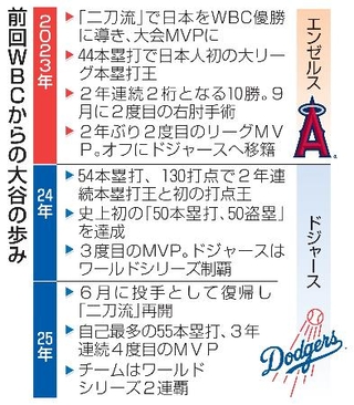 　前回ＷＢＣからの大谷の歩み