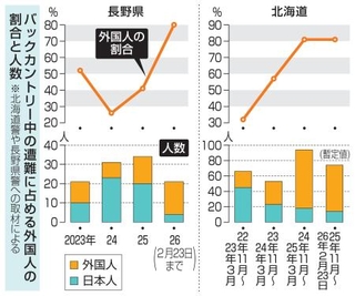 　バックカントリー中の遭難に占める外国人の割合と人数